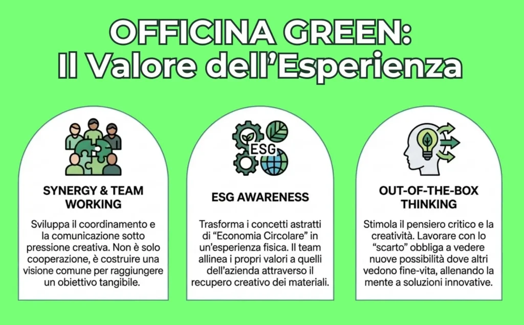 Infografica dei benefici del team building Officina Green: Synergy, ESG Awareness e Out-of-the-box Thinking per la crescita aziendale.